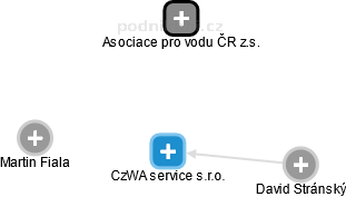 CzWA service s.r.o. - náhled vizuálního zobrazení vztahů obchodního rejstříku