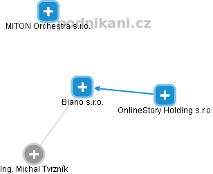 Biano s.r.o. - náhled vizuálního zobrazení vztahů obchodního rejstříku