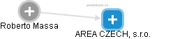AREA CZECH, s.r.o. - náhled vizuálního zobrazení vztahů obchodního rejstříku