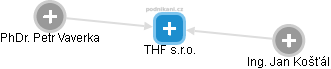 THF s.r.o. - náhled vizuálního zobrazení vztahů obchodního rejstříku