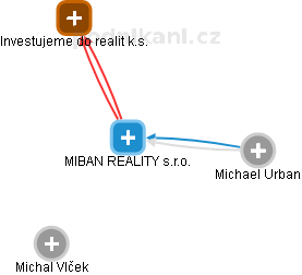 MIBAN REALITY s.r.o. - náhled vizuálního zobrazení vztahů obchodního rejstříku