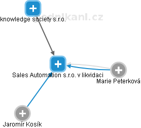 Sales Automation s.r.o. v likvidaci - náhled vizuálního zobrazení vztahů obchodního rejstříku