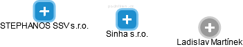 Sinha s.r.o. - náhled vizuálního zobrazení vztahů obchodního rejstříku