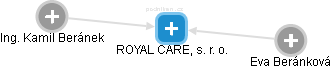 ROYAL CARE, s. r. o. - náhled vizuálního zobrazení vztahů obchodního rejstříku