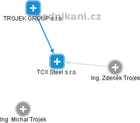 TCX Steel s.r.o. - náhled vizuálního zobrazení vztahů obchodního rejstříku