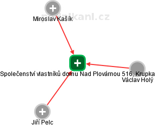 Společenství vlastníků domu Nad Plovárnou 516, Krupka - náhled vizuálního zobrazení vztahů obchodního rejstříku