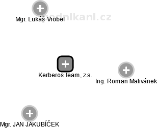 Kerberos team, z.s. - náhled vizuálního zobrazení vztahů obchodního rejstříku