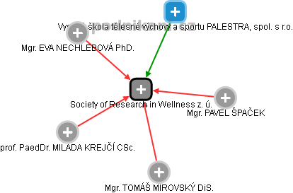 Society of Research in Wellness z. ú. - náhled vizuálního zobrazení vztahů obchodního rejstříku