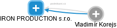 IRON PRODUCTION s.r.o. - náhled vizuálního zobrazení vztahů obchodního rejstříku