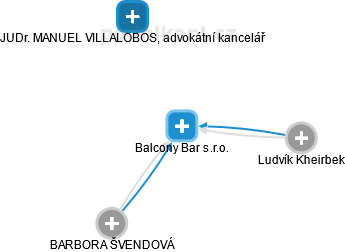 Balcony Bar s.r.o. - náhled vizuálního zobrazení vztahů obchodního rejstříku