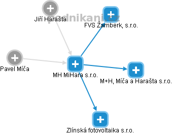 MH MiHara s.r.o. - náhled vizuálního zobrazení vztahů obchodního rejstříku