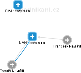 NMN servis s.r.o. - náhled vizuálního zobrazení vztahů obchodního rejstříku