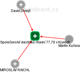 Společenství vlastníků Hlavní 77,78 v Kryrech - náhled vizuálního zobrazení vztahů obchodního rejstříku