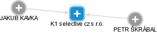 K1 selective cz s.r.o. - náhled vizuálního zobrazení vztahů obchodního rejstříku