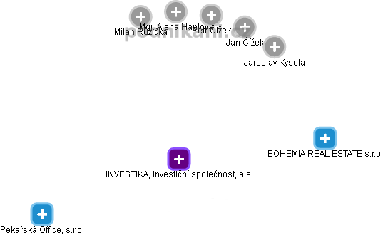 INVESTIKA, investiční společnost, a.s. - náhled vizuálního zobrazení vztahů obchodního rejstříku