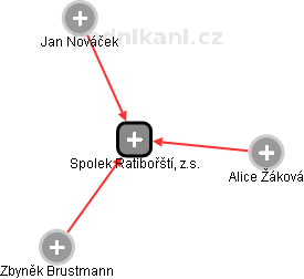 Spolek Ratibořští, z.s. - náhled vizuálního zobrazení vztahů obchodního rejstříku