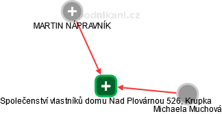 Společenství vlastníků domu Nad Plovárnou 526, Krupka - náhled vizuálního zobrazení vztahů obchodního rejstříku