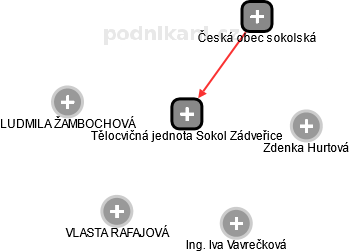 Tělocvičná jednota Sokol Zádveřice - náhled vizuálního zobrazení vztahů obchodního rejstříku