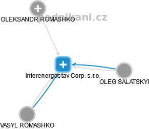 Interenergostav Corp. s.r.o. - náhled vizuálního zobrazení vztahů obchodního rejstříku