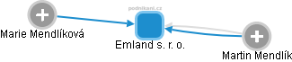 Emland s. r. o. - náhled vizuálního zobrazení vztahů obchodního rejstříku