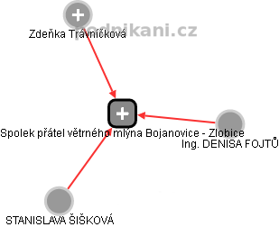 Spolek přátel větrného mlýna Bojanovice - Zlobice - náhled vizuálního zobrazení vztahů obchodního rejstříku