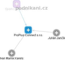 ProPlus Connect s.r.o. - náhled vizuálního zobrazení vztahů obchodního rejstříku