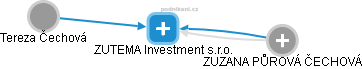 ZUTEMA Investment s.r.o. - náhled vizuálního zobrazení vztahů obchodního rejstříku