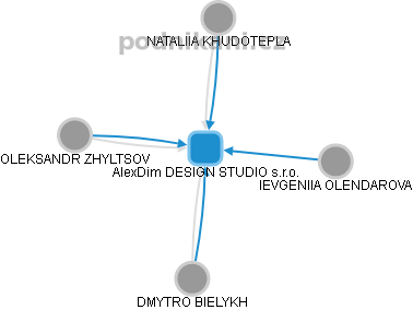 AlexDim DESIGN STUDIO s.r.o. - náhled vizuálního zobrazení vztahů obchodního rejstříku