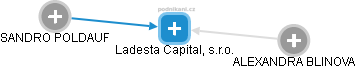 Ladesta Capital, s.r.o. - náhled vizuálního zobrazení vztahů obchodního rejstříku