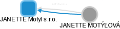 JANETTE Motyl s.r.o. - náhled vizuálního zobrazení vztahů obchodního rejstříku