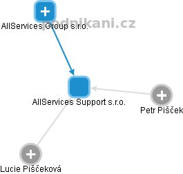 AllServices Support s.r.o. - náhled vizuálního zobrazení vztahů obchodního rejstříku