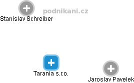 Tarania s.r.o. - náhled vizuálního zobrazení vztahů obchodního rejstříku