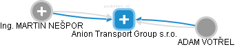 Anion Transport Group s.r.o. - náhled vizuálního zobrazení vztahů obchodního rejstříku
