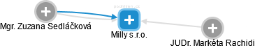 Milly s.r.o. - náhled vizuálního zobrazení vztahů obchodního rejstříku