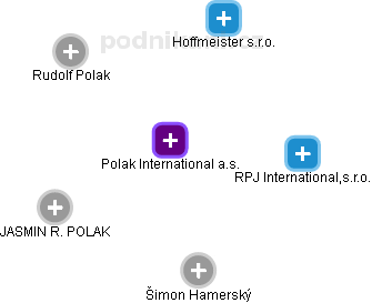 Polak International a.s. - náhled vizuálního zobrazení vztahů obchodního rejstříku