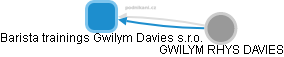 Barista trainings Gwilym Davies s.r.o. - náhled vizuálního zobrazení vztahů obchodního rejstříku