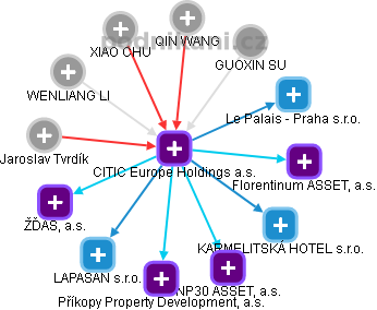 CITIC Europe Holdings a.s. - náhled vizuálního zobrazení vztahů obchodního rejstříku