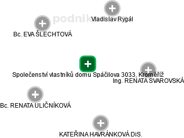 Společenství vlastníků domu Spáčilova 3033, Kroměříž - náhled vizuálního zobrazení vztahů obchodního rejstříku