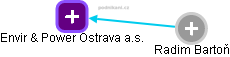 Envir & Power Ostrava a.s. - náhled vizuálního zobrazení vztahů obchodního rejstříku