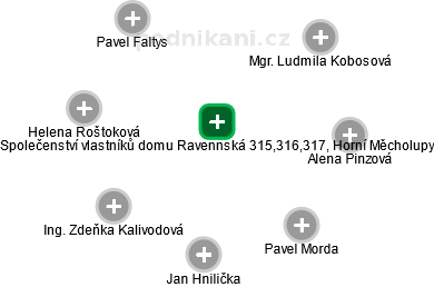 Společenství vlastníků domu Ravennská 315,316,317, Horní Měcholupy - náhled vizuálního zobrazení vztahů obchodního rejstříku