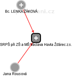SRPŠ při ZŠ a MŠ Václava Havla Žďárec z.s. - náhled vizuálního zobrazení vztahů obchodního rejstříku