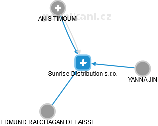 Sunrise Distribution s.r.o. - náhled vizuálního zobrazení vztahů obchodního rejstříku