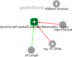 Společenství vlastníků jednotek Makovského - U Lípy - náhled vizuálního zobrazení vztahů obchodního rejstříku