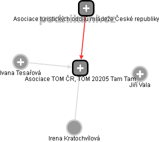 Asociace TOM ČR, TOM 20205 Tam Tam - náhled vizuálního zobrazení vztahů obchodního rejstříku