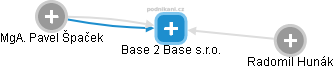 Base 2 Base s.r.o. - náhled vizuálního zobrazení vztahů obchodního rejstříku