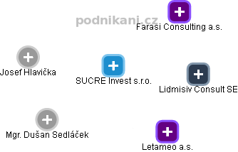 SUCRE Invest s.r.o. - náhled vizuálního zobrazení vztahů obchodního rejstříku