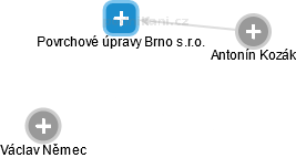 Povrchové úpravy Brno s.r.o. - náhled vizuálního zobrazení vztahů obchodního rejstříku