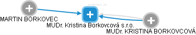 MUDr. Kristina Borkovcová s.r.o. - náhled vizuálního zobrazení vztahů obchodního rejstříku