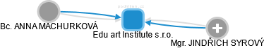 Edu:art Institute s.r.o. - náhled vizuálního zobrazení vztahů obchodního rejstříku