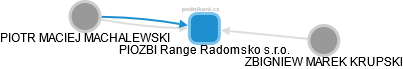 PIOZBI Range Radomsko s.r.o. - náhled vizuálního zobrazení vztahů obchodního rejstříku